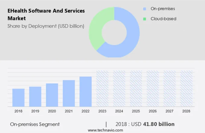 eHealth Software and Services Market Size