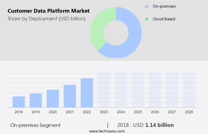 Customer Data Platform Market Size