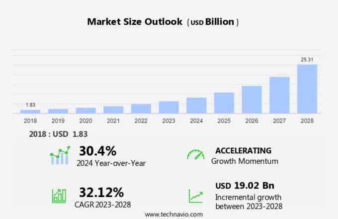 Customer Data Platform Market Size