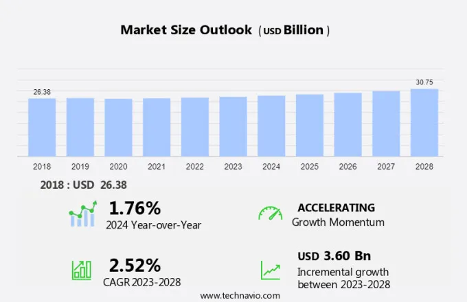 Drayage Services Market Size