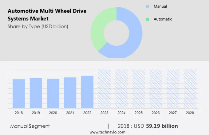 Automotive Multi Wheel Drive Systems Market Size