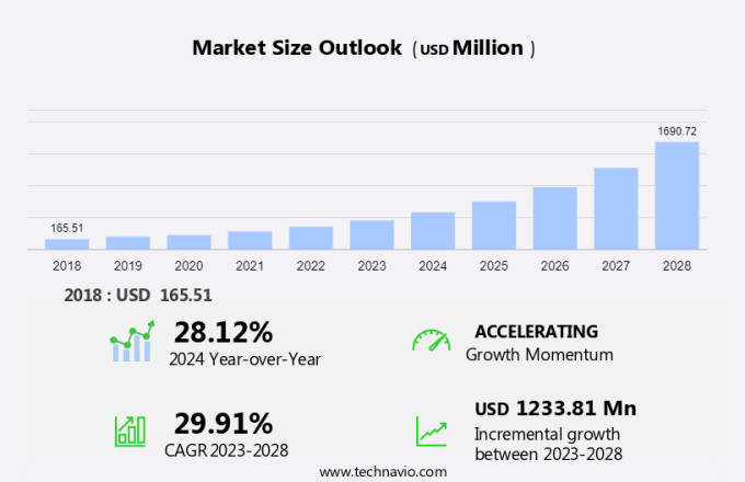 Fresh Pet Food Market in US Size