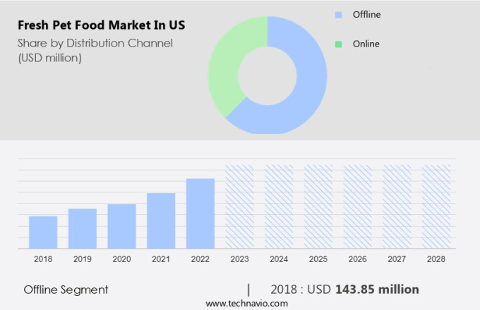 Fresh Pet Food Market in US Size