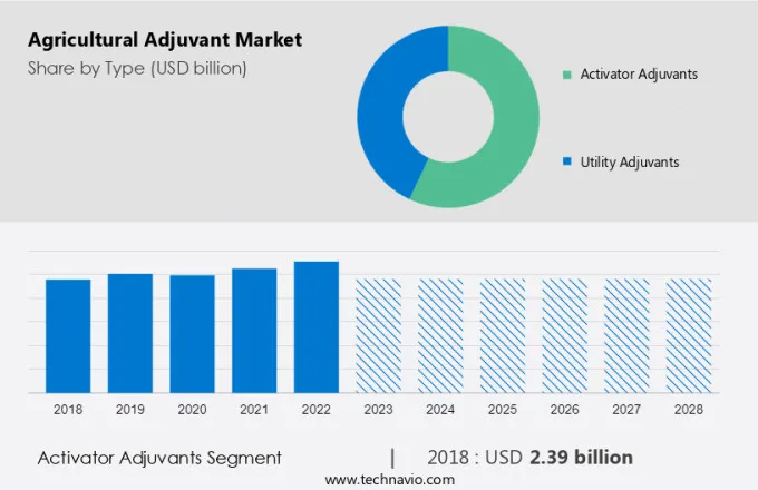 Agricultural Adjuvant Market Size