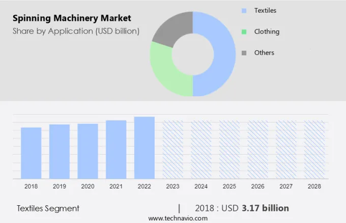 Spinning Machinery Market Size