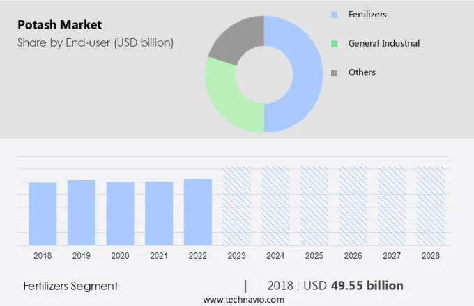 Potash Market Size