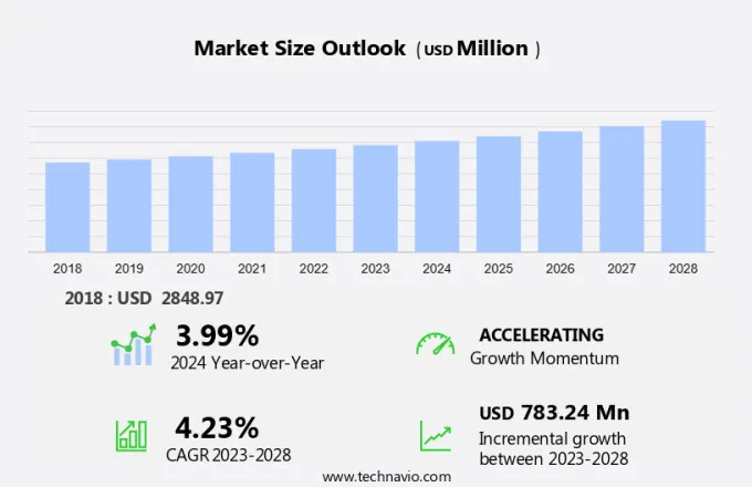 Fresh Food Market Size