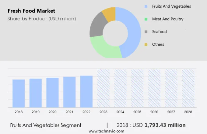 Fresh Food Market Size