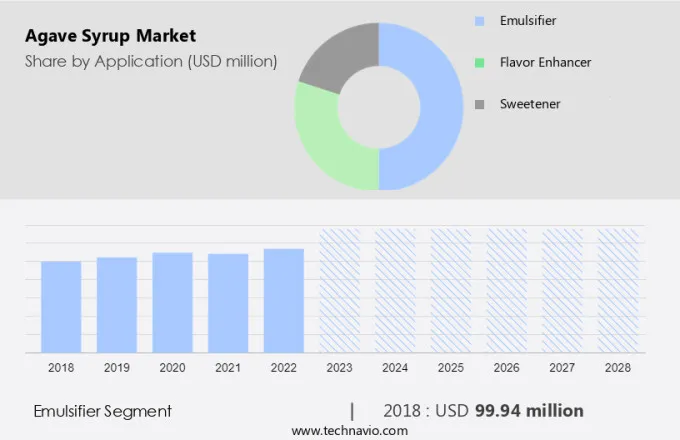 Agave Syrup Market Size