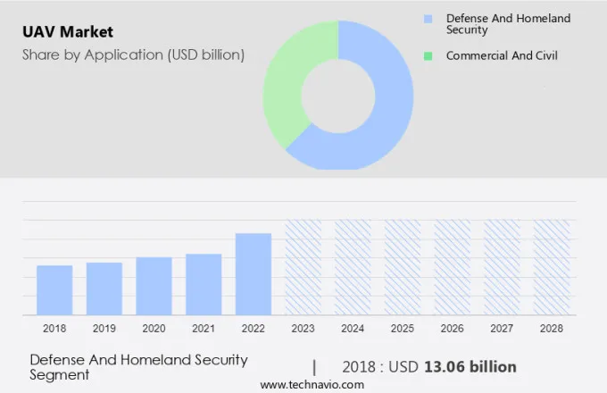 UAV Market Size