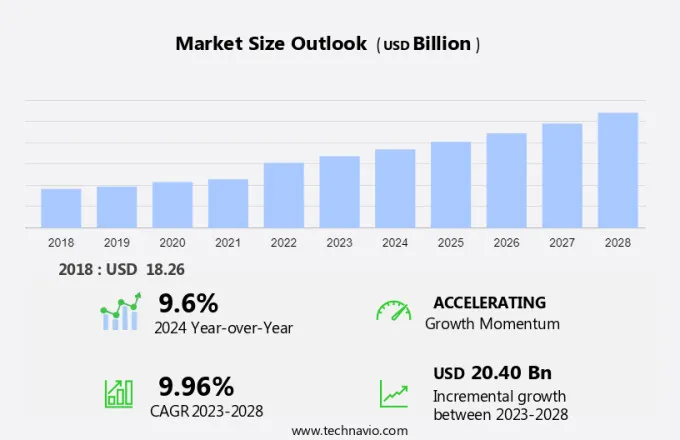 UAV Market Size