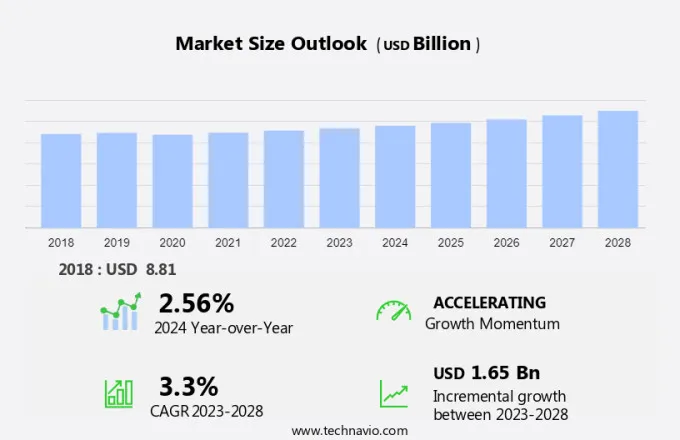 Remotes Market Size