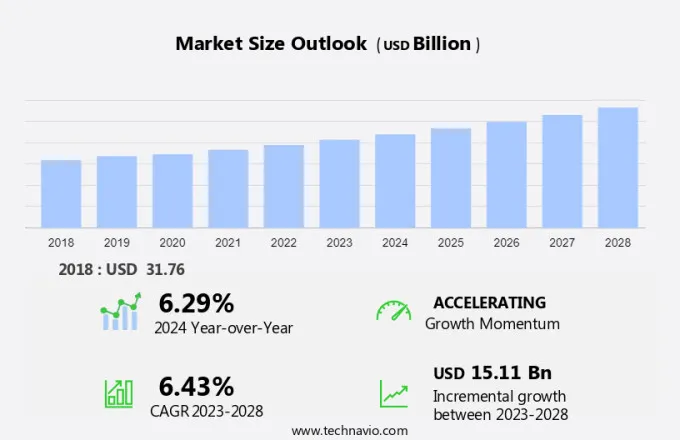 Modular Kitchen Market Size