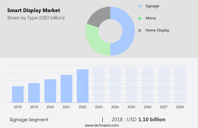 Smart Display Market Size