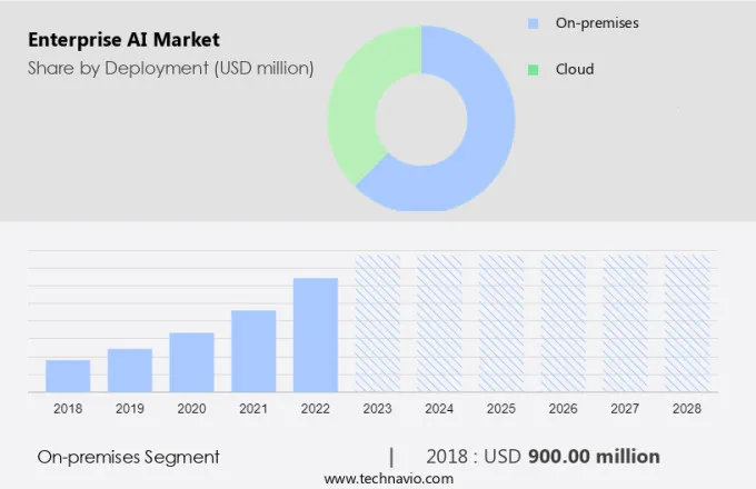 Enterprise AI Market Size