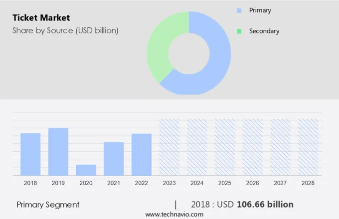 Ticket Market Size