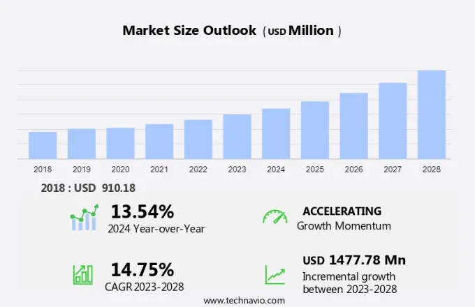 Epigenetics Market Size