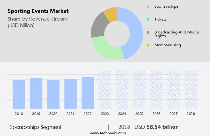 Sporting Events Market Size