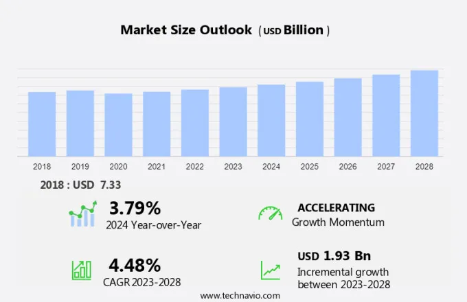 Digital Camera Market Size