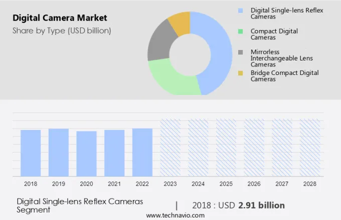 Digital Camera Market Size