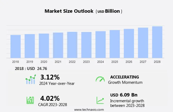 Isocyanate Market Size