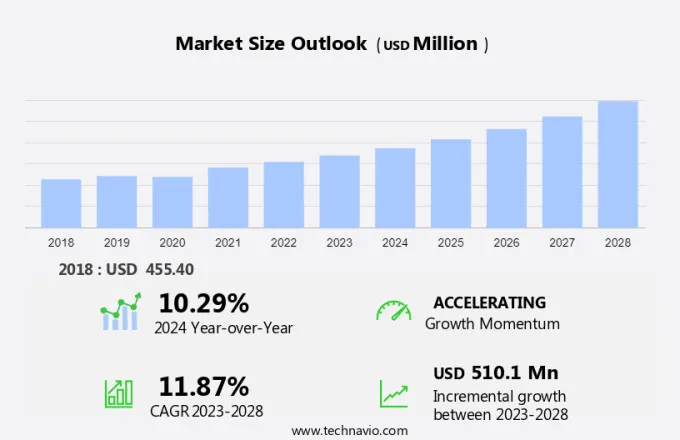 Vanillin Market Size