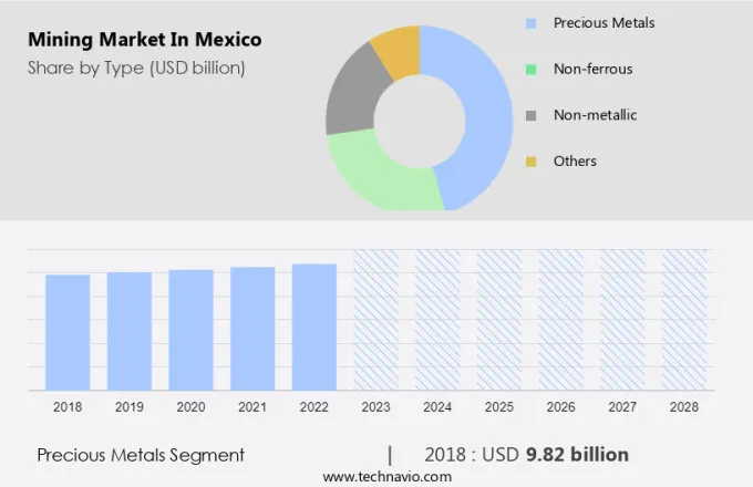 Mining Market in Mexico Size