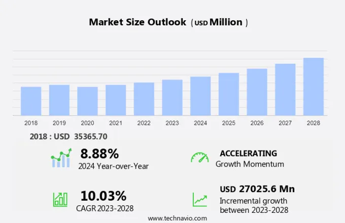 Protein Ingredients Market Size