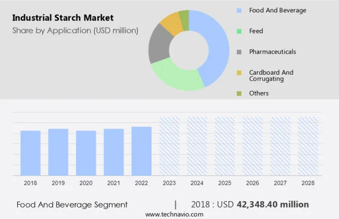 Industrial Starch Market Size