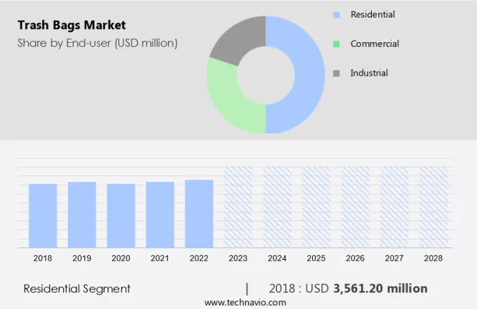 Trash Bags Market Size