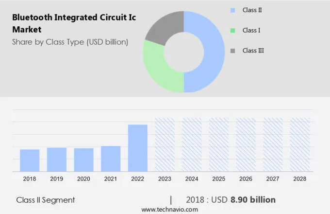 Bluetooth Integrated Circuit (Ic) Market Size