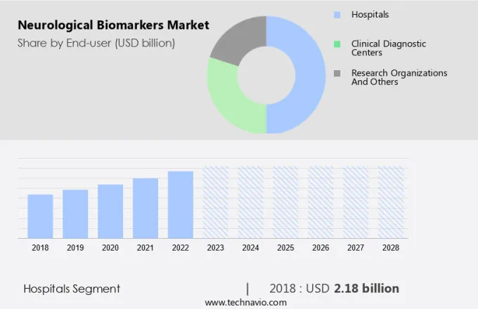 Neurological Biomarkers Market Size