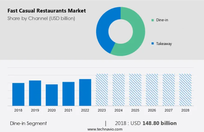 Fast Casual Restaurants Market Size