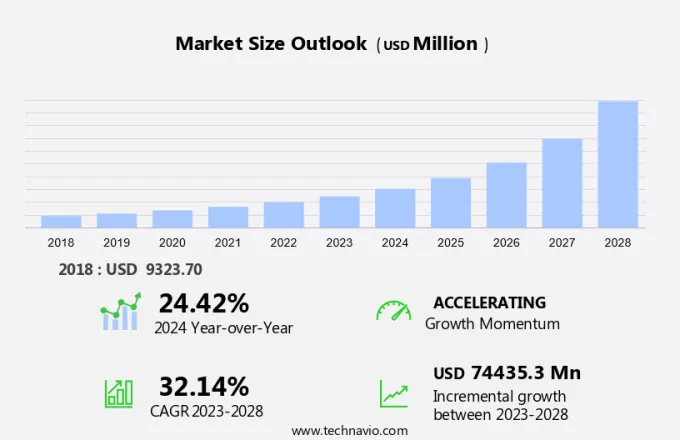 Commerce Cloud Market Size