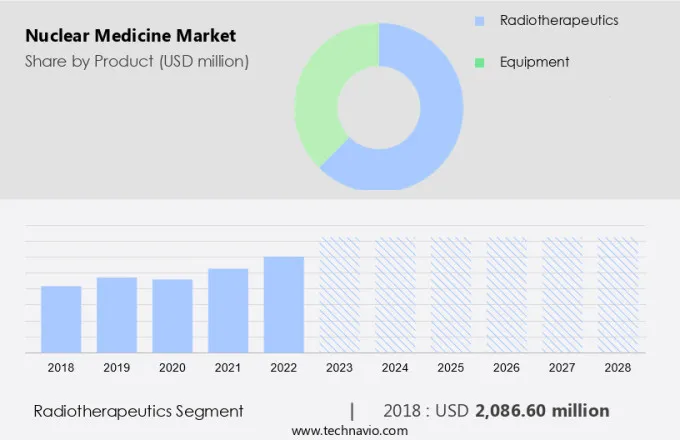 Nuclear Medicine Market Size