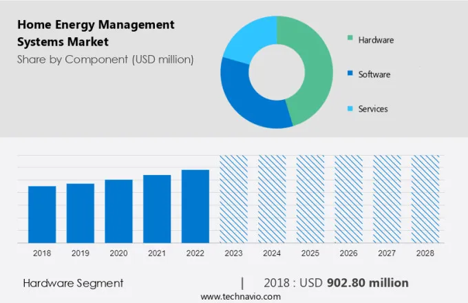 Home Energy Management Systems Market Size