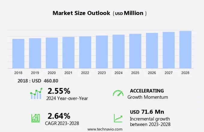 Heated Bedding Market Size