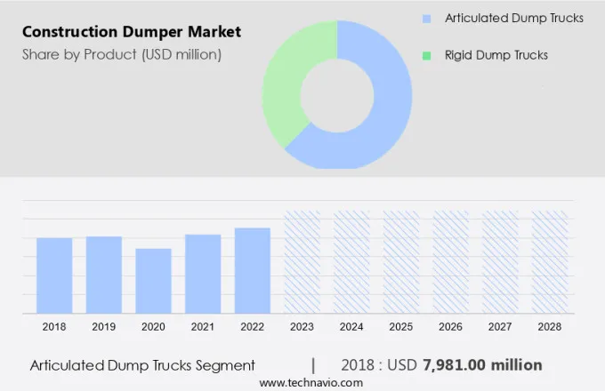 Construction Dumper Market Size