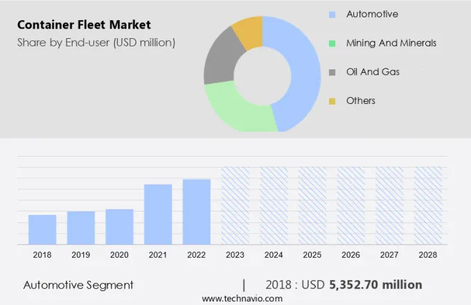 Container Fleet Market Size