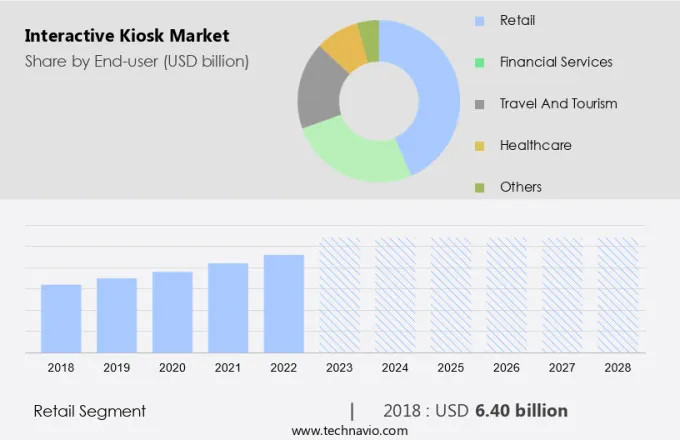 Interactive Kiosk Market Size