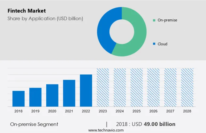 Fintech Market Size