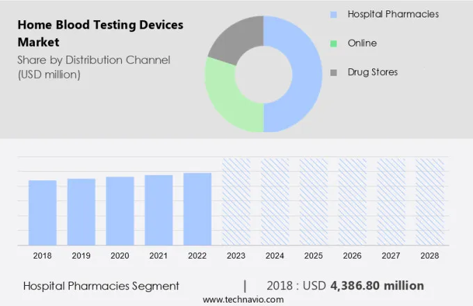 Home Blood Testing Devices Market Size