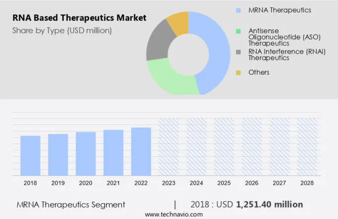 RNA Based Therapeutics Market Size