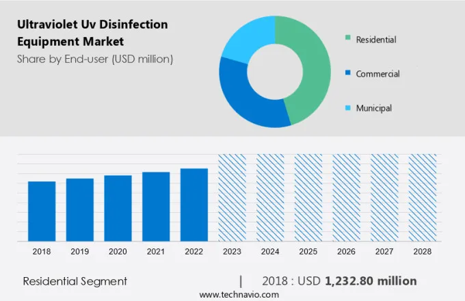 Ultraviolet (Uv) Disinfection Equipment Market Size