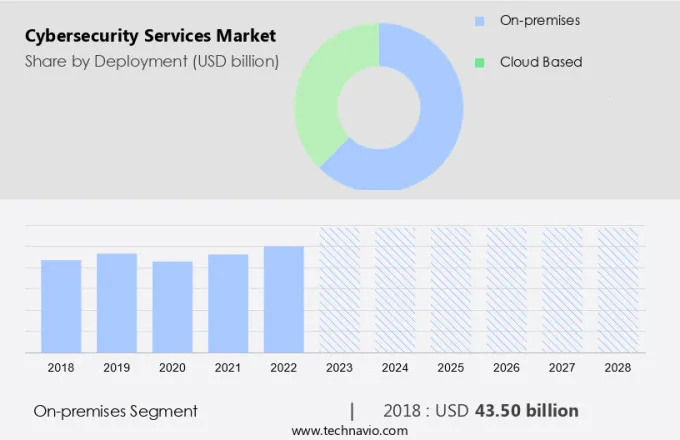 Cybersecurity Services Market Size