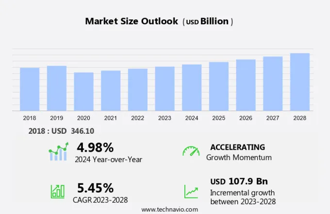 Jewelry Market Size