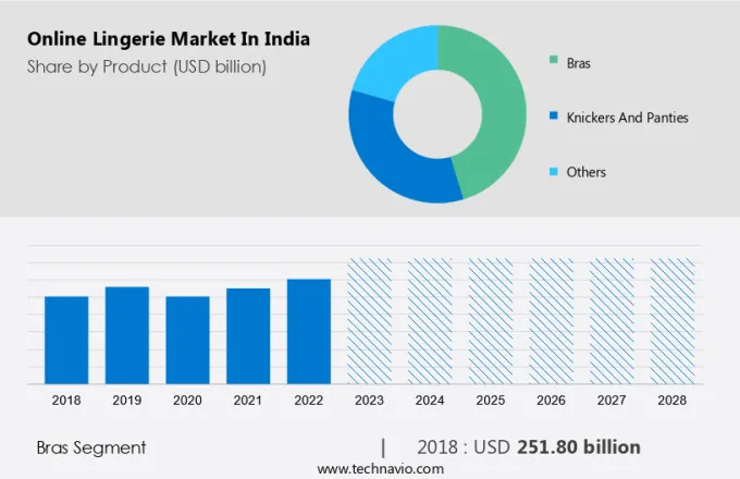 Online Lingerie Market in India Size