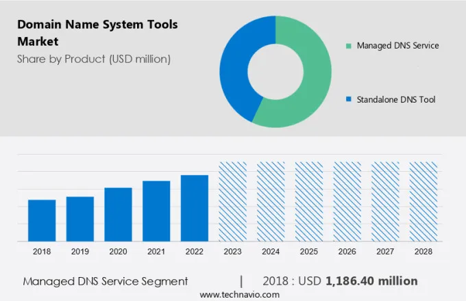 Domain Name System Tools Market Size