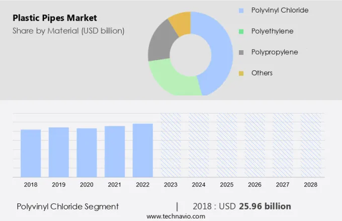 Plastic Pipes Market Size