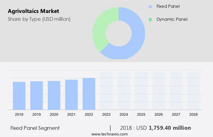 Agrivoltaics Market Size